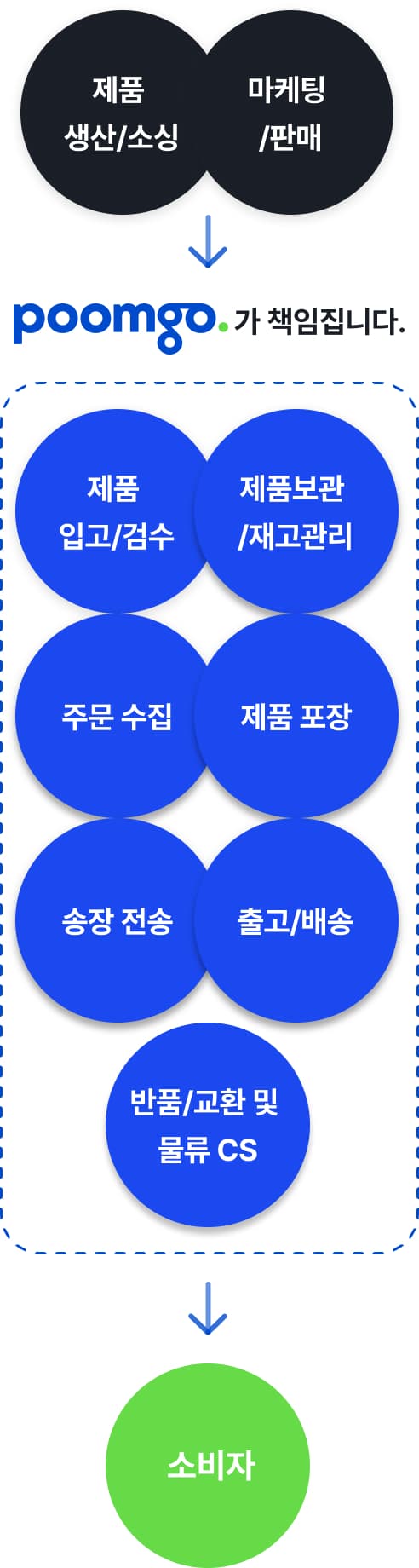 고객사의 업무 프로세스 9단계