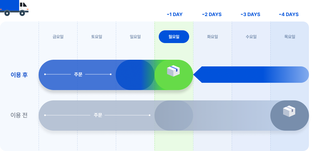 주말출고