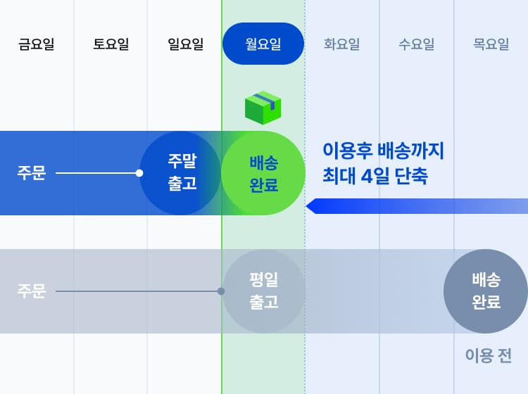 주말출고