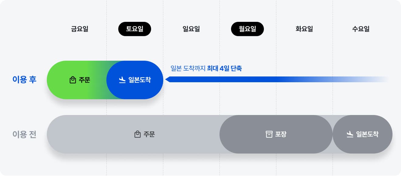 배송기간 단축