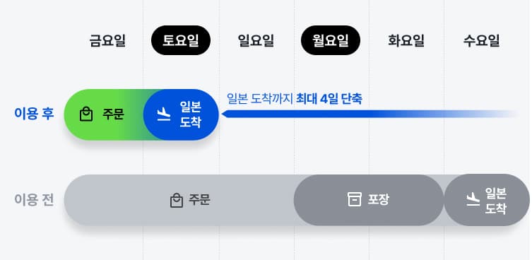 배송기간 단축