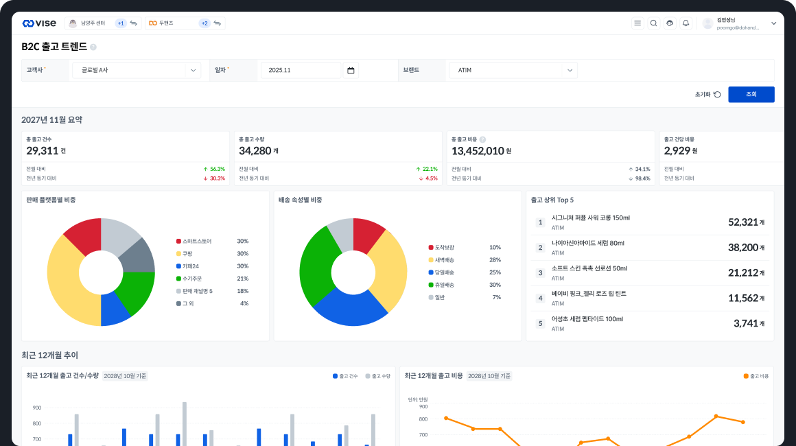 VISE B2C 출고 트렌드 인사이트 화면