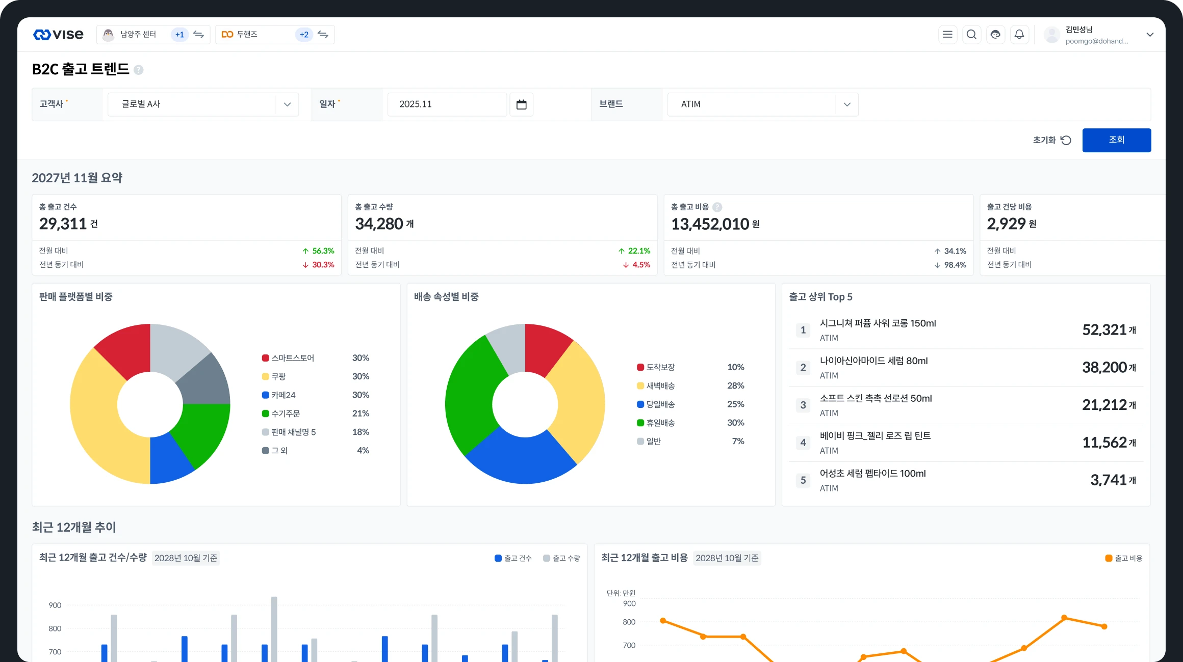 VISE B2C 출고 트렌드 인사이트 화면